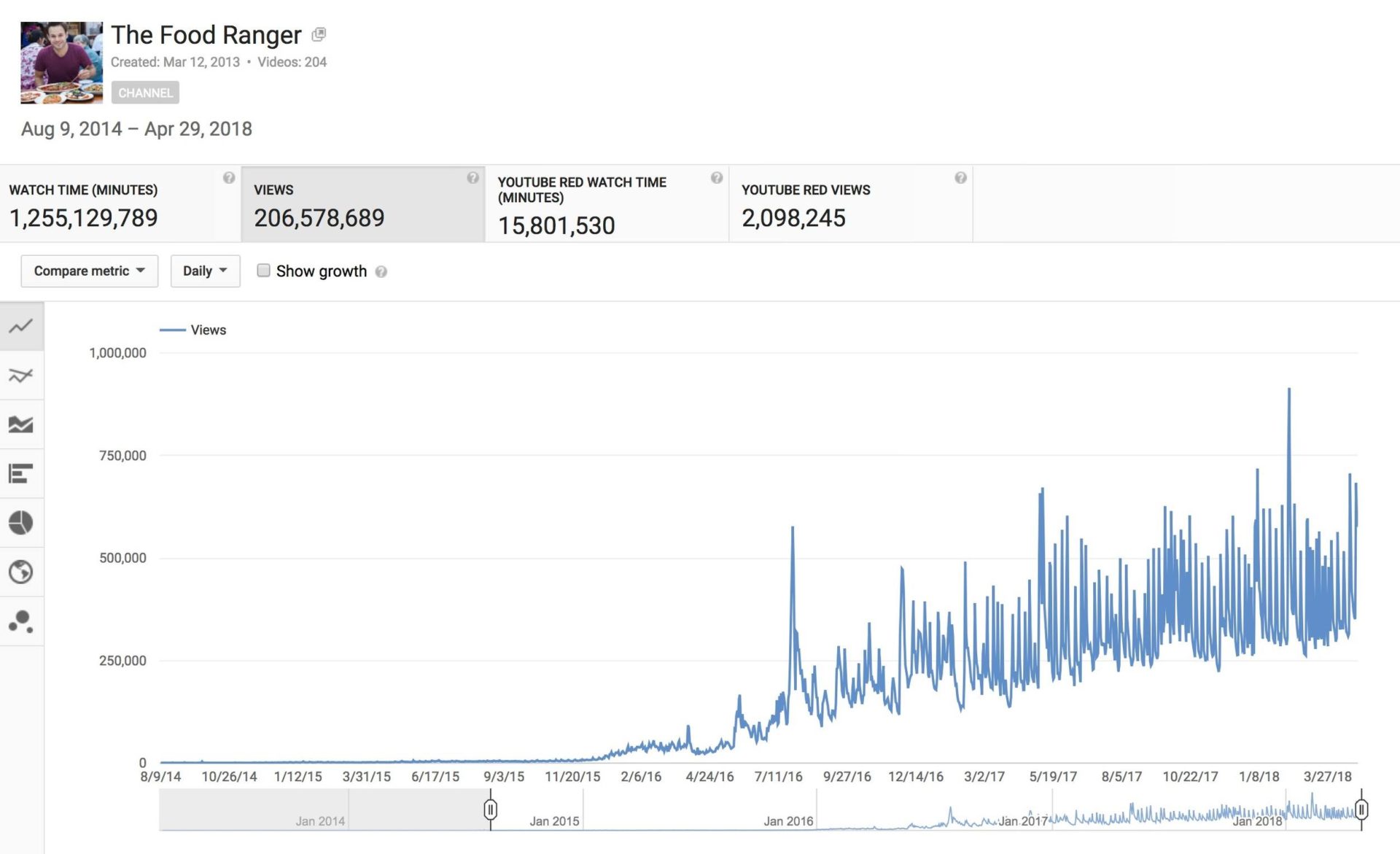 Watching the channel grow has been insane!