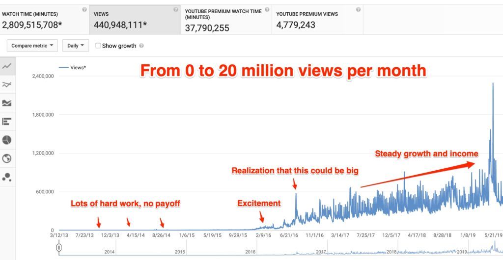 youtube views per month over time, showing growth using the algorithm