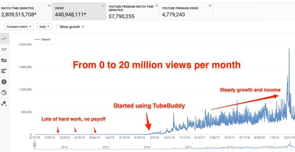 TubeBuddy Review [Nov 2023]: 10X Growth on ?